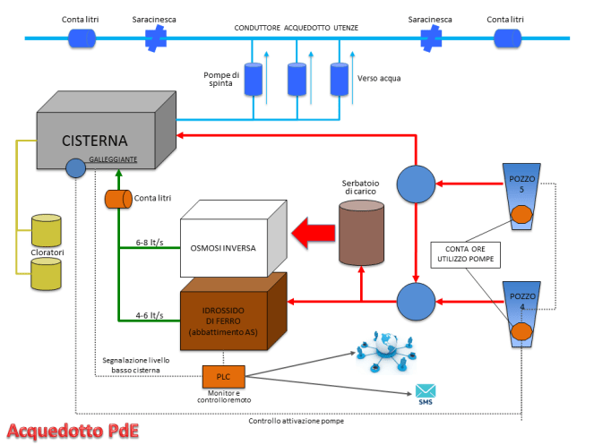 schema-campo-pozzi-pde