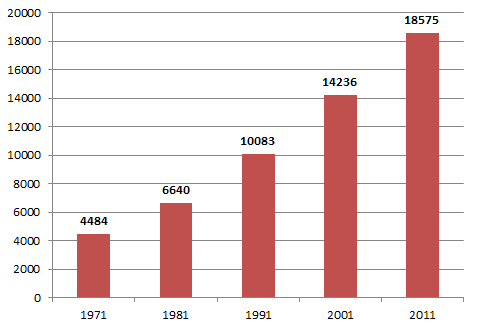 Numero di abitanti - 1971 - 2011