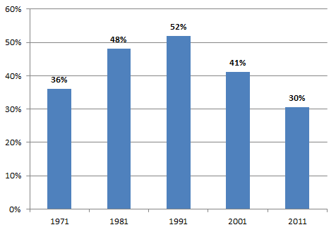 Percentuale di crescita demografica - 1971 - 2011